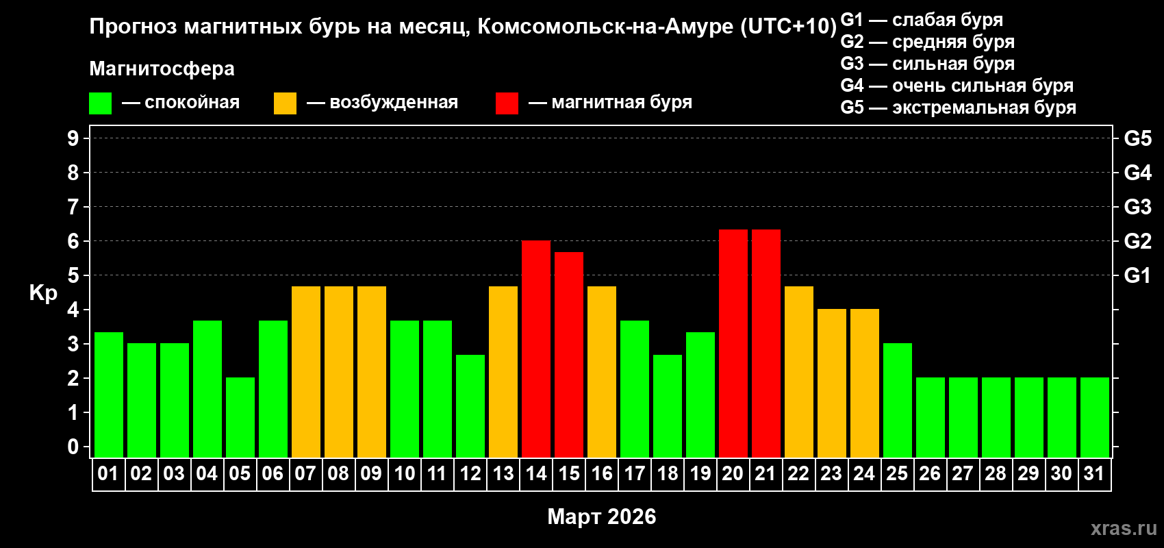 Прогноз максимального суточного геомагнитного индекса&nbsp;Kp на <b>1 месяц</b> (31 день) <b>с 01 марта по 31 марта 2026 г</b>