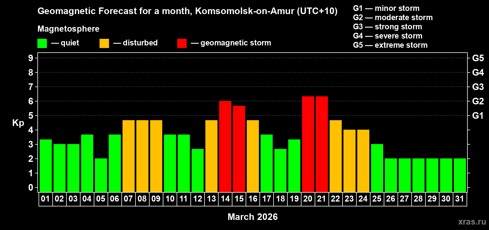 Forecast of the daily maximal value of geomagnetic index&nbsp;Kp for <b>1 month</b> (31 days) <b>from Mar 01, 2026 to Mar 31, 2026</b>