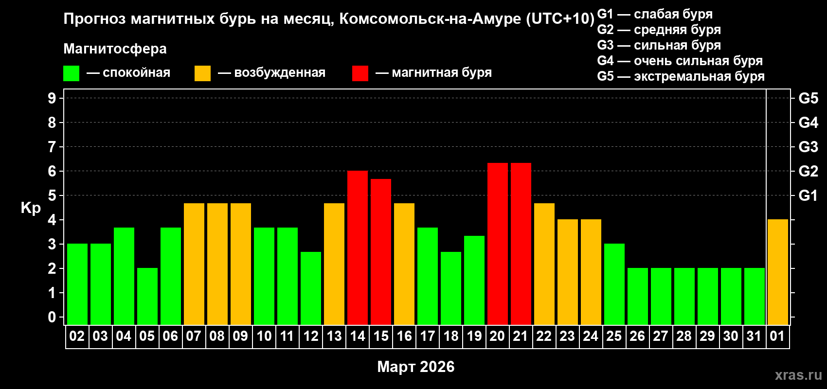 Прогноз максимального суточного геомагнитного индекса&nbsp;Kp на <b>1 месяц</b> (31 день) <b>с 02 марта по 01 апреля 2026 г</b>