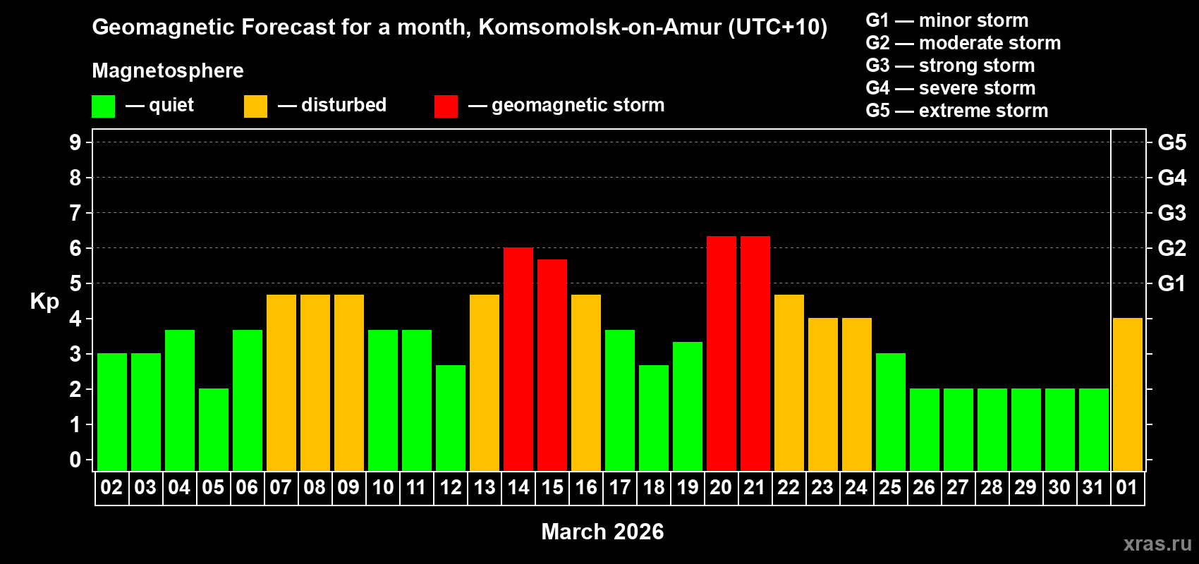 Forecast of the daily maximal value of geomagnetic index&nbsp;Kp for <b>1 month</b> (31 days) <b>from Mar 02, 2026 to Apr 01, 2026</b>