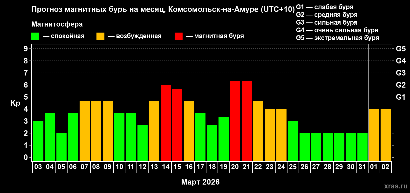 Прогноз максимального суточного геомагнитного индекса&nbsp;Kp на <b>1 месяц</b> (31 день) <b>с 03 марта по 02 апреля 2026 г</b>