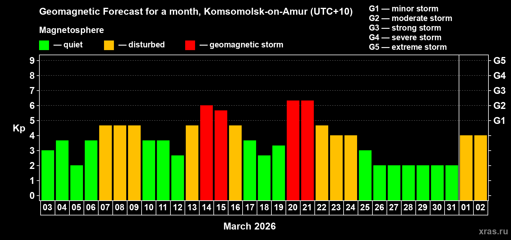 Forecast of the daily maximal value of geomagnetic index&nbsp;Kp for <b>1 month</b> (31 days) <b>from Mar 03, 2026 to Apr 02, 2026</b>