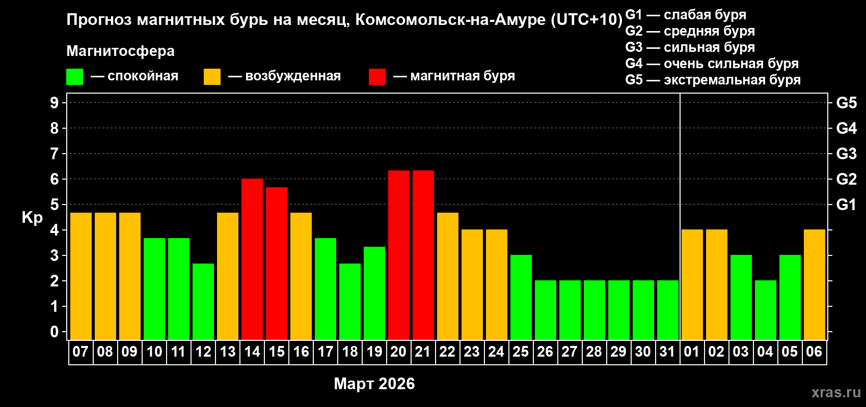 Прогноз максимального суточного геомагнитного индекса&nbsp;Kp на <b>1 месяц</b> (31 день) <b>с 07 марта по 06 апреля 2026 г</b>