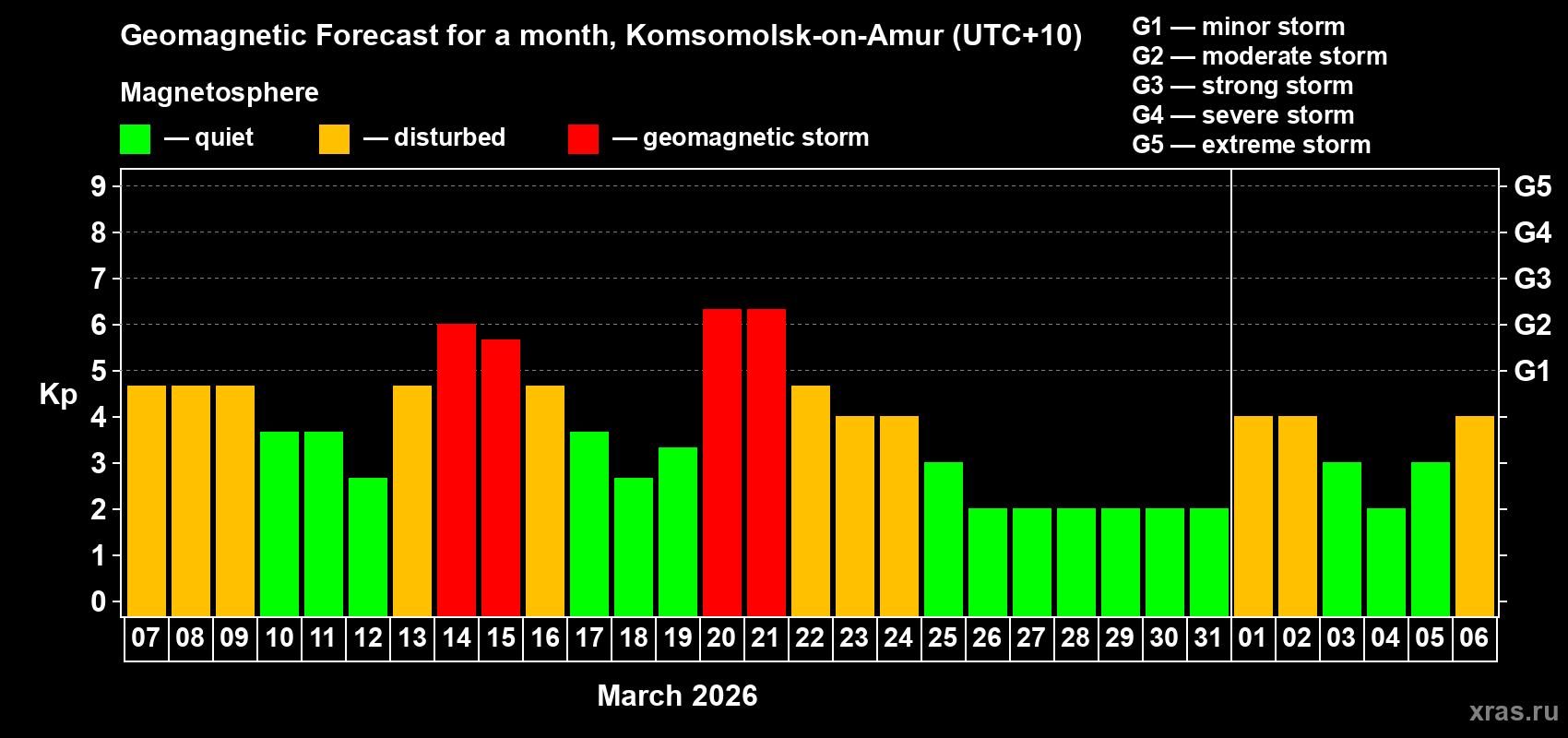 Forecast of the daily maximal value of geomagnetic index&nbsp;Kp for <b>1 month</b> (31 days) <b>from Mar 07, 2026 to Apr 06, 2026</b>