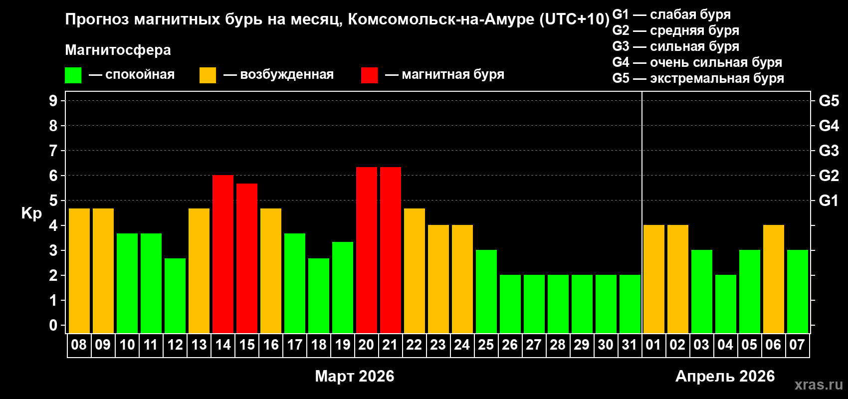 Прогноз максимального суточного геомагнитного индекса&nbsp;Kp на <b>1 месяц</b> (31 день) <b>с 08 марта по 07 апреля 2026 г</b>