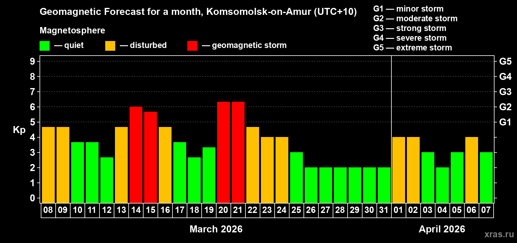 Forecast of the daily maximal value of geomagnetic index&nbsp;Kp for <b>1 month</b> (31 days) <b>from Mar 08, 2026 to Apr 07, 2026</b>