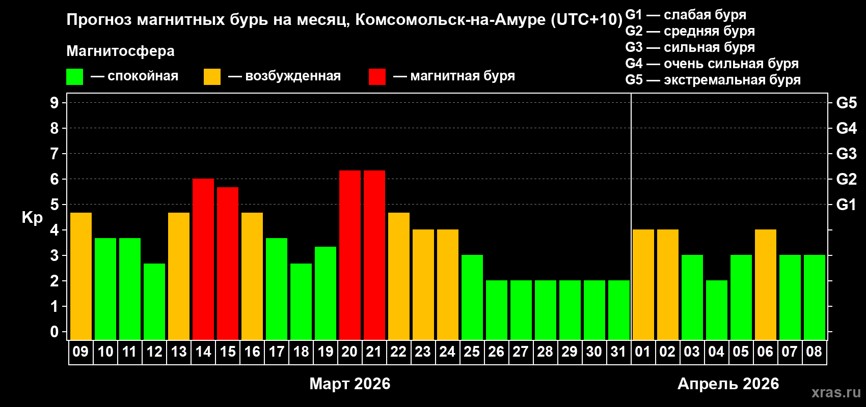 Прогноз максимального суточного геомагнитного индекса&nbsp;Kp на <b>1 месяц</b> (31 день) <b>с 09 марта по 08 апреля 2026 г</b>