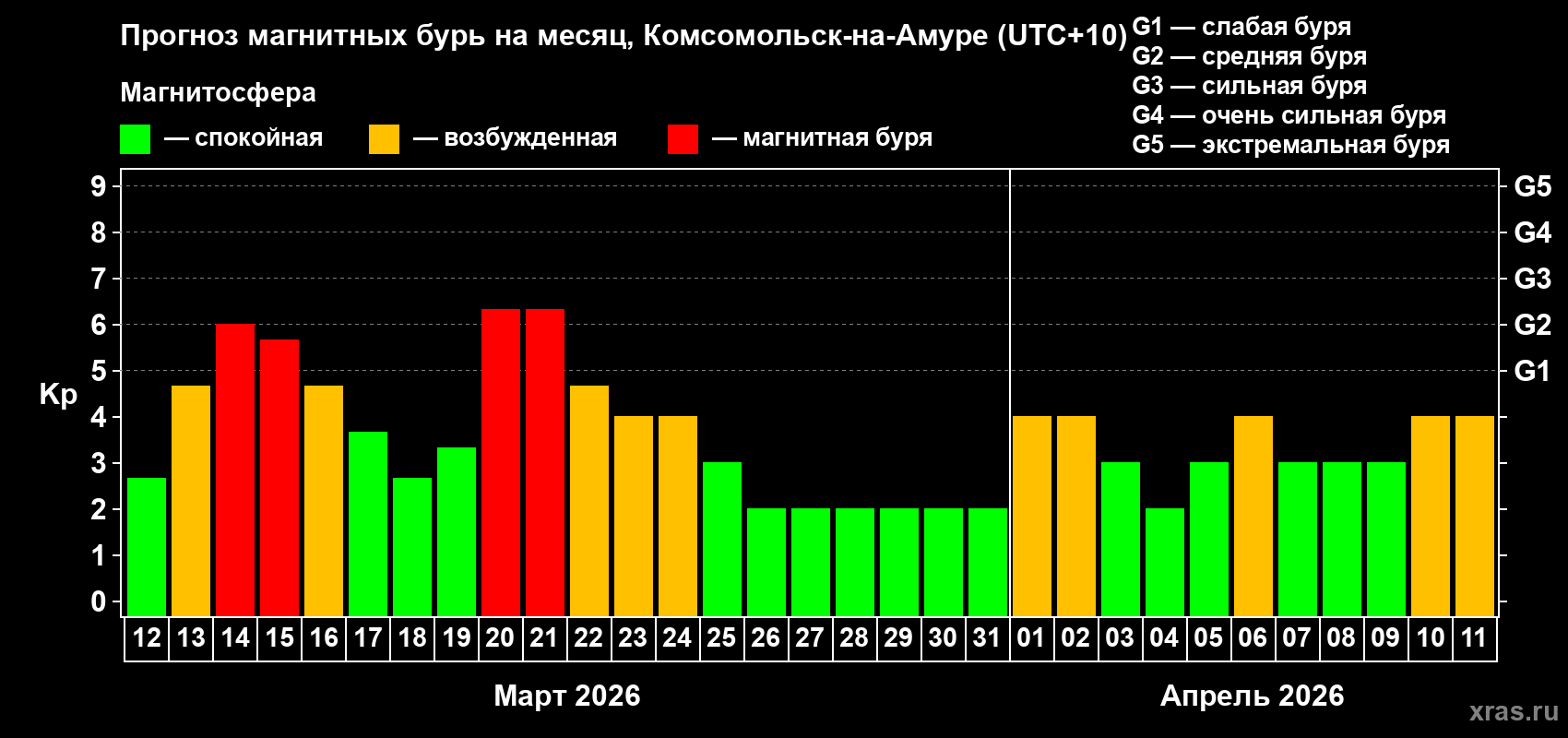 Прогноз максимального суточного геомагнитного индекса&nbsp;Kp на <b>1 месяц</b> (31 день) <b>с 12 марта по 11 апреля 2026 г</b>