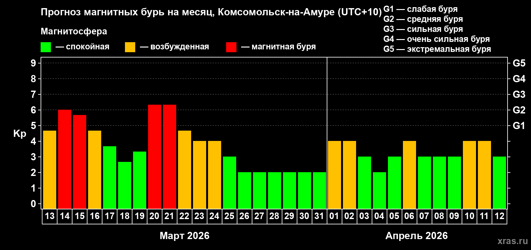 Прогноз максимального суточного геомагнитного индекса&nbsp;Kp на <b>1 месяц</b> (31 день) <b>с 13 марта по 12 апреля 2026 г</b>