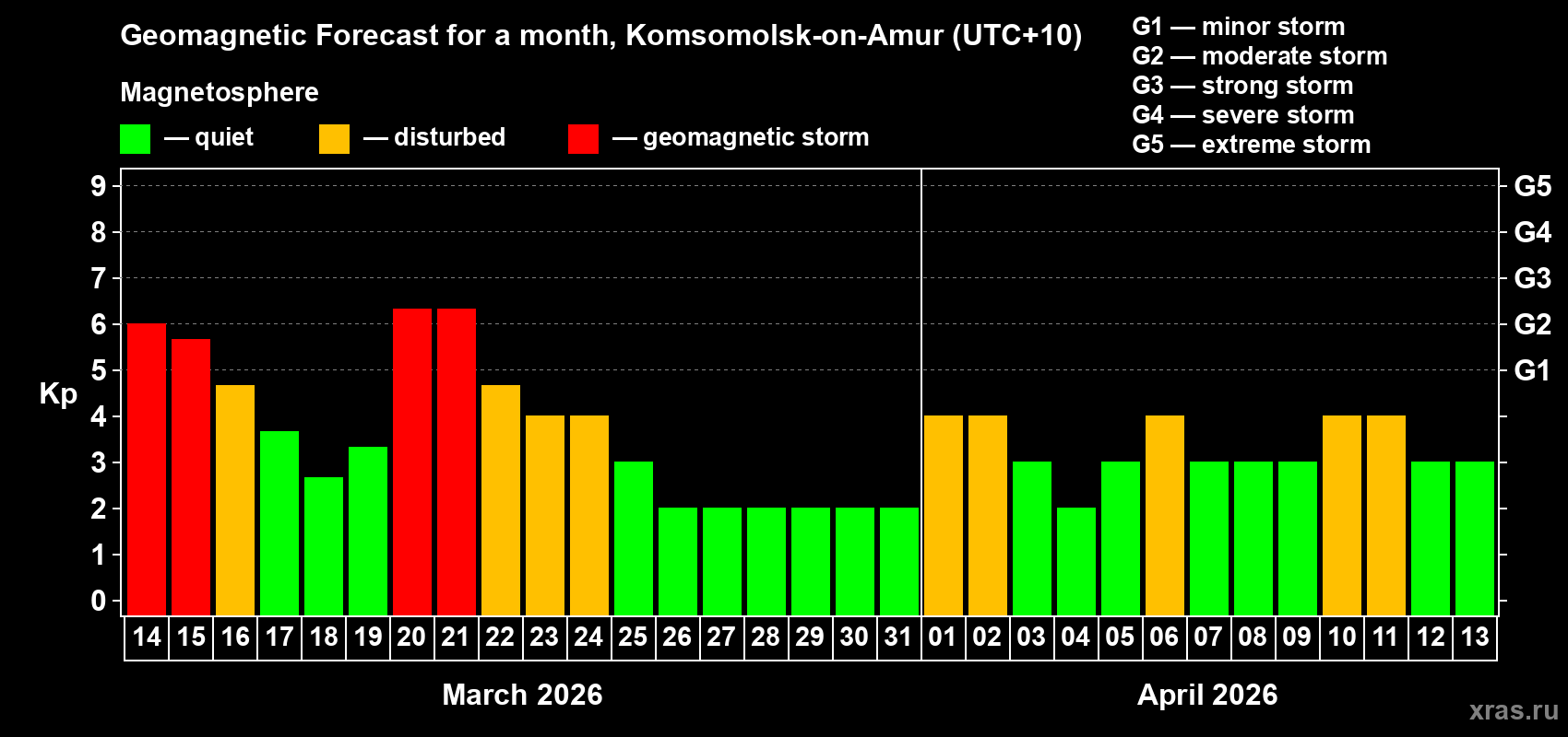 Forecast of the daily maximal value of geomagnetic index&nbsp;Kp for <b>1 month</b> (31 days) <b>from Mar 14, 2026 to Apr 13, 2026</b>