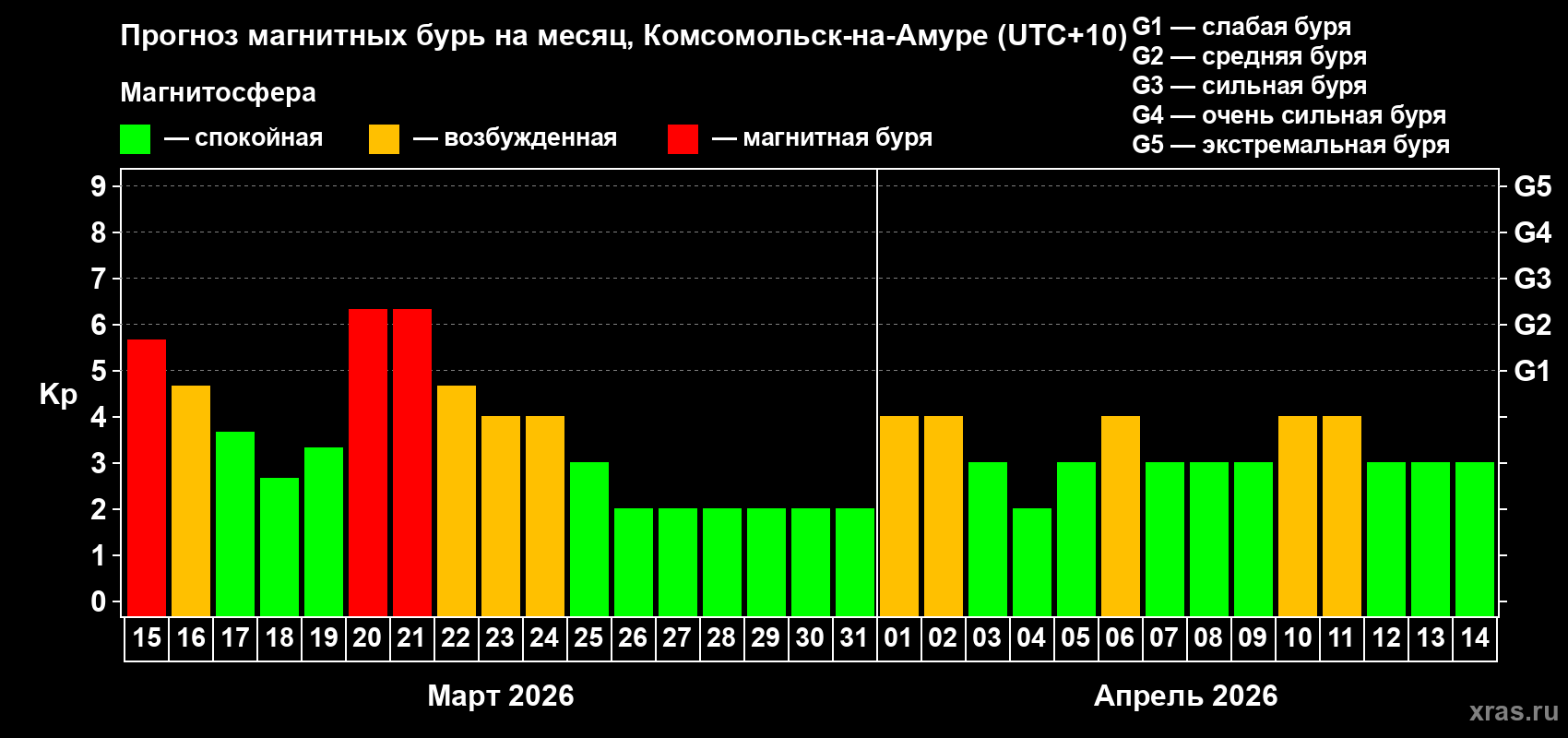 Прогноз максимального суточного геомагнитного индекса&nbsp;Kp на <b>1 месяц</b> (31 день) <b>с 15 марта по 14 апреля 2026 г</b>