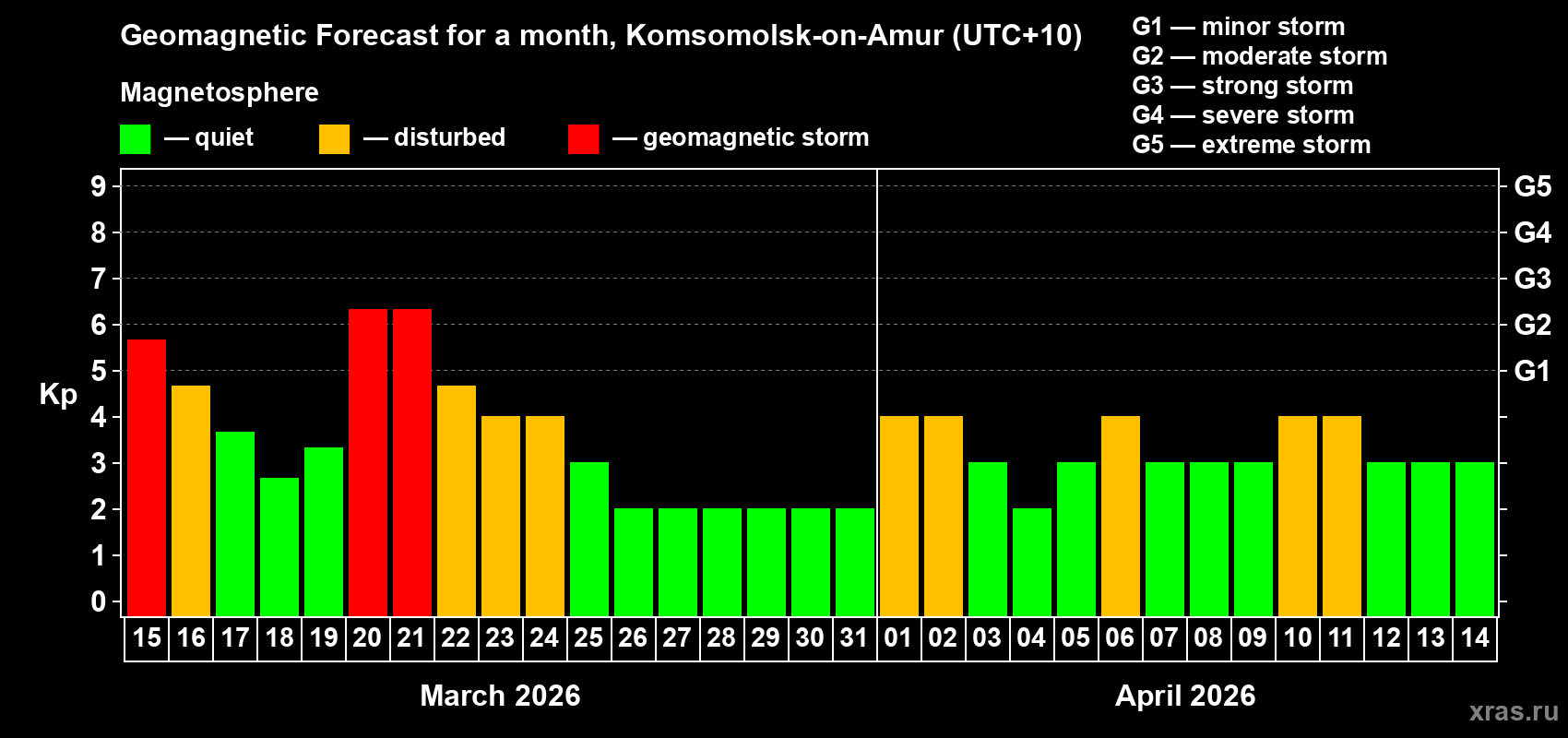 Forecast of the daily maximal value of geomagnetic index&nbsp;Kp for <b>1 month</b> (31 days) <b>from Mar 15, 2026 to Apr 14, 2026</b>