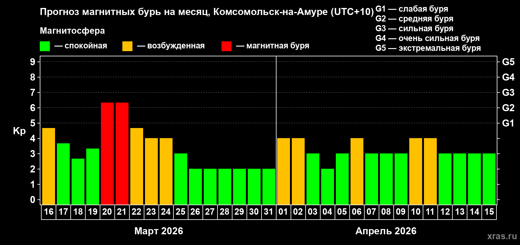Прогноз максимального суточного геомагнитного индекса&nbsp;Kp на <b>1 месяц</b> (31 день) <b>с 16 марта по 15 апреля 2026 г</b>