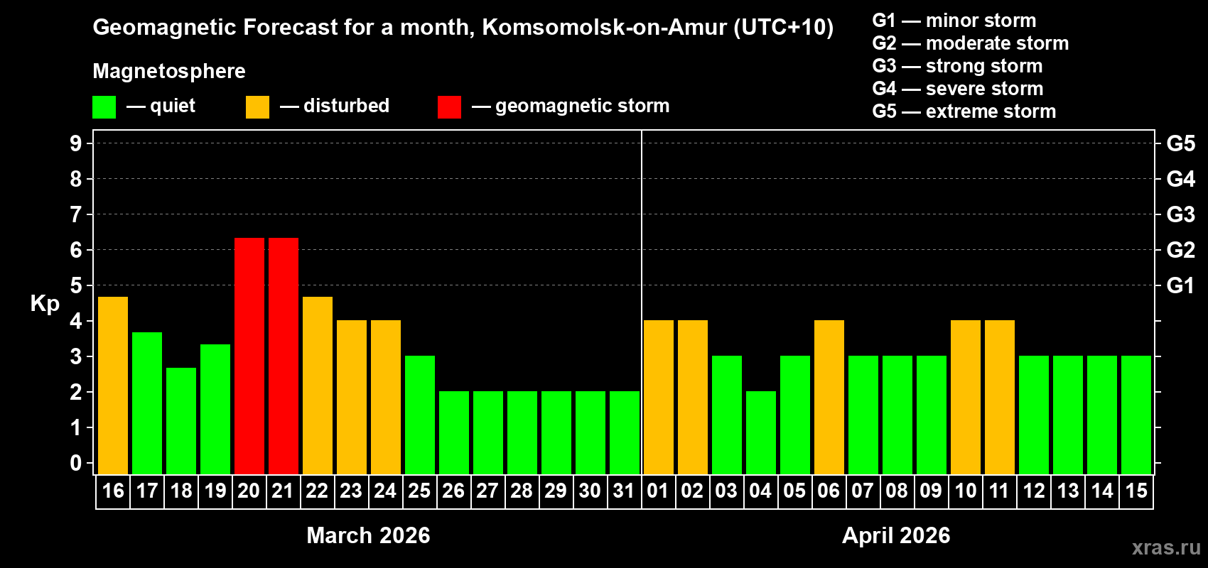 Forecast of the daily maximal value of geomagnetic index&nbsp;Kp for <b>1 month</b> (31 days) <b>from Mar 16, 2026 to Apr 15, 2026</b>
