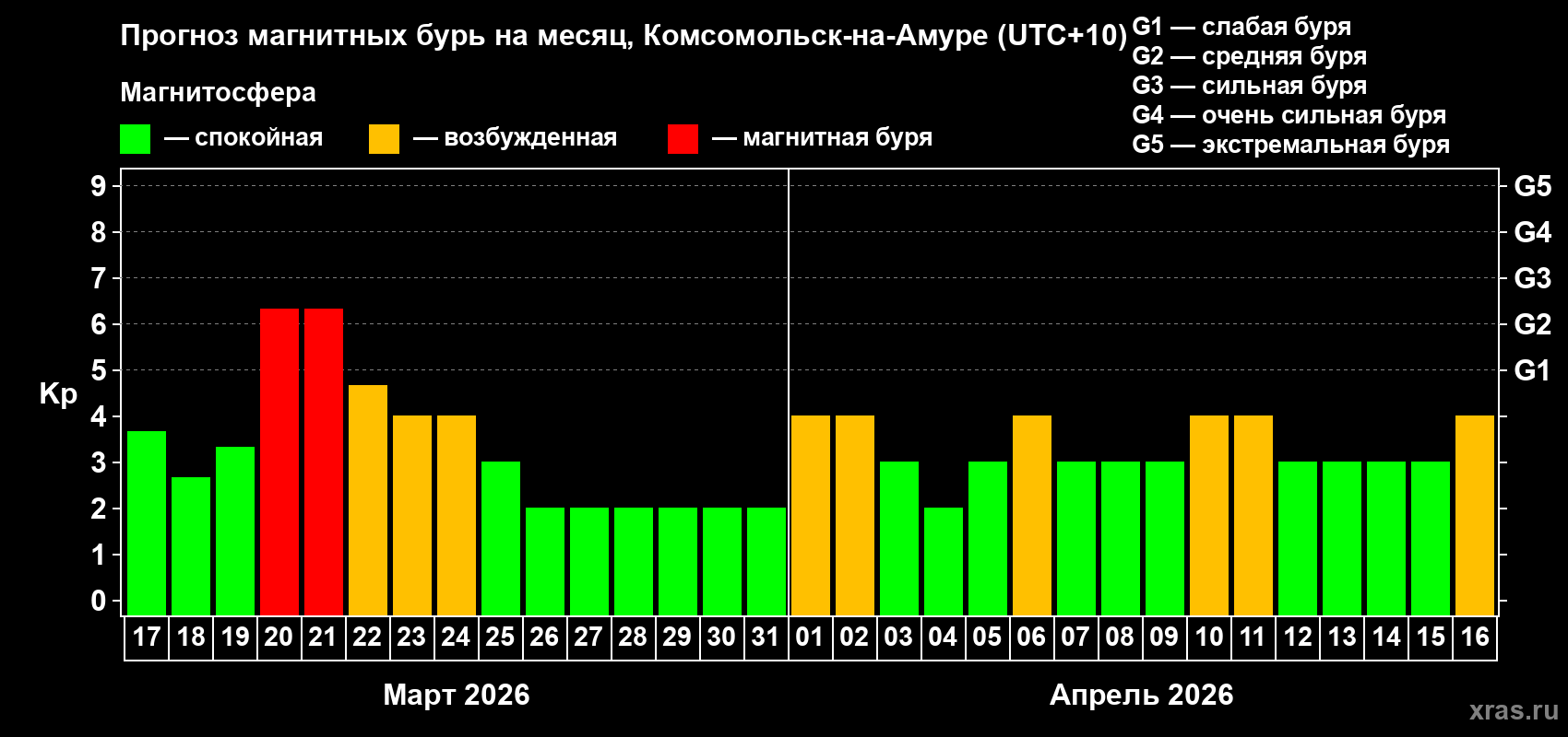 Прогноз максимального суточного геомагнитного индекса&nbsp;Kp на <b>1 месяц</b> (31 день) <b>с 17 марта по 16 апреля 2026 г</b>