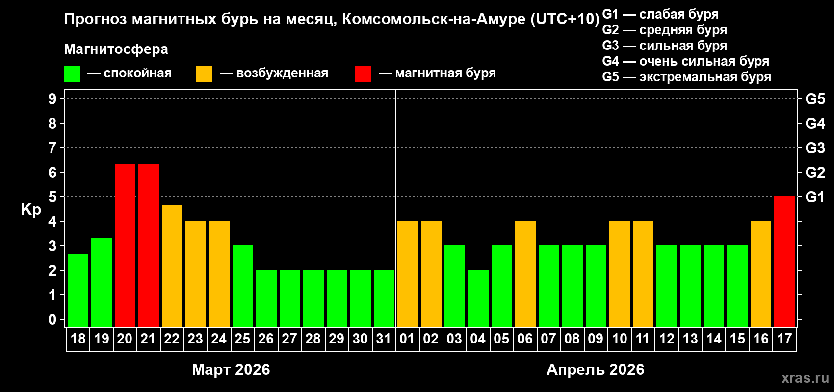 Прогноз максимального суточного геомагнитного индекса&nbsp;Kp на <b>1 месяц</b> (31 день) <b>с 18 марта по 17 апреля 2026 г</b>