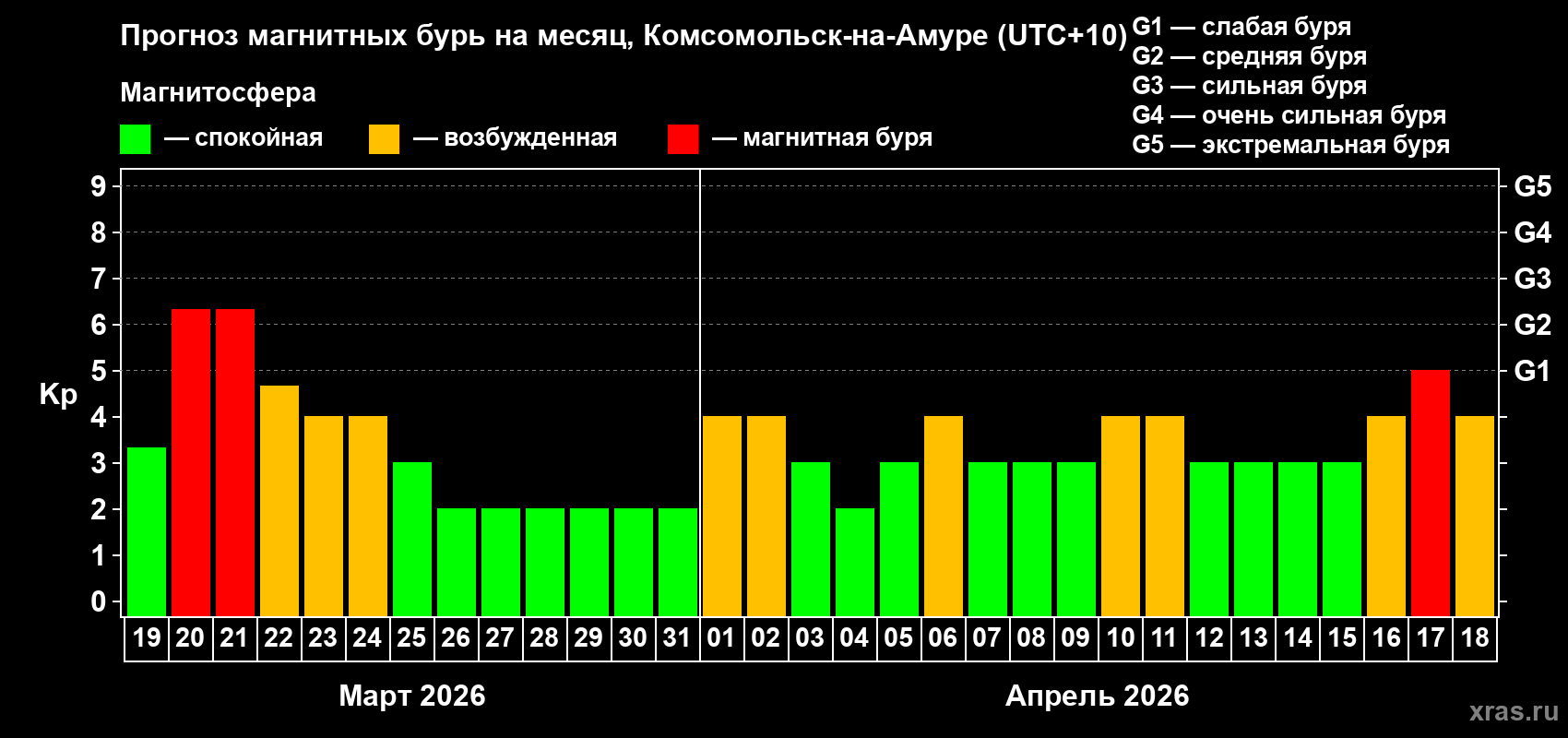 Прогноз максимального суточного геомагнитного индекса&nbsp;Kp на <b>1 месяц</b> (31 день) <b>с 19 марта по 18 апреля 2026 г</b>