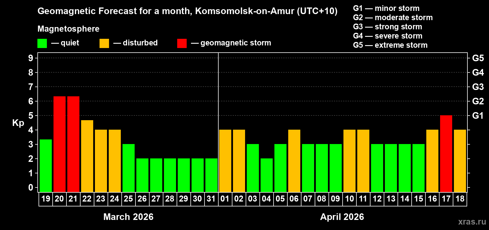 Forecast of the daily maximal value of geomagnetic index&nbsp;Kp for <b>1 month</b> (31 days) <b>from Mar 19, 2026 to Apr 18, 2026</b>