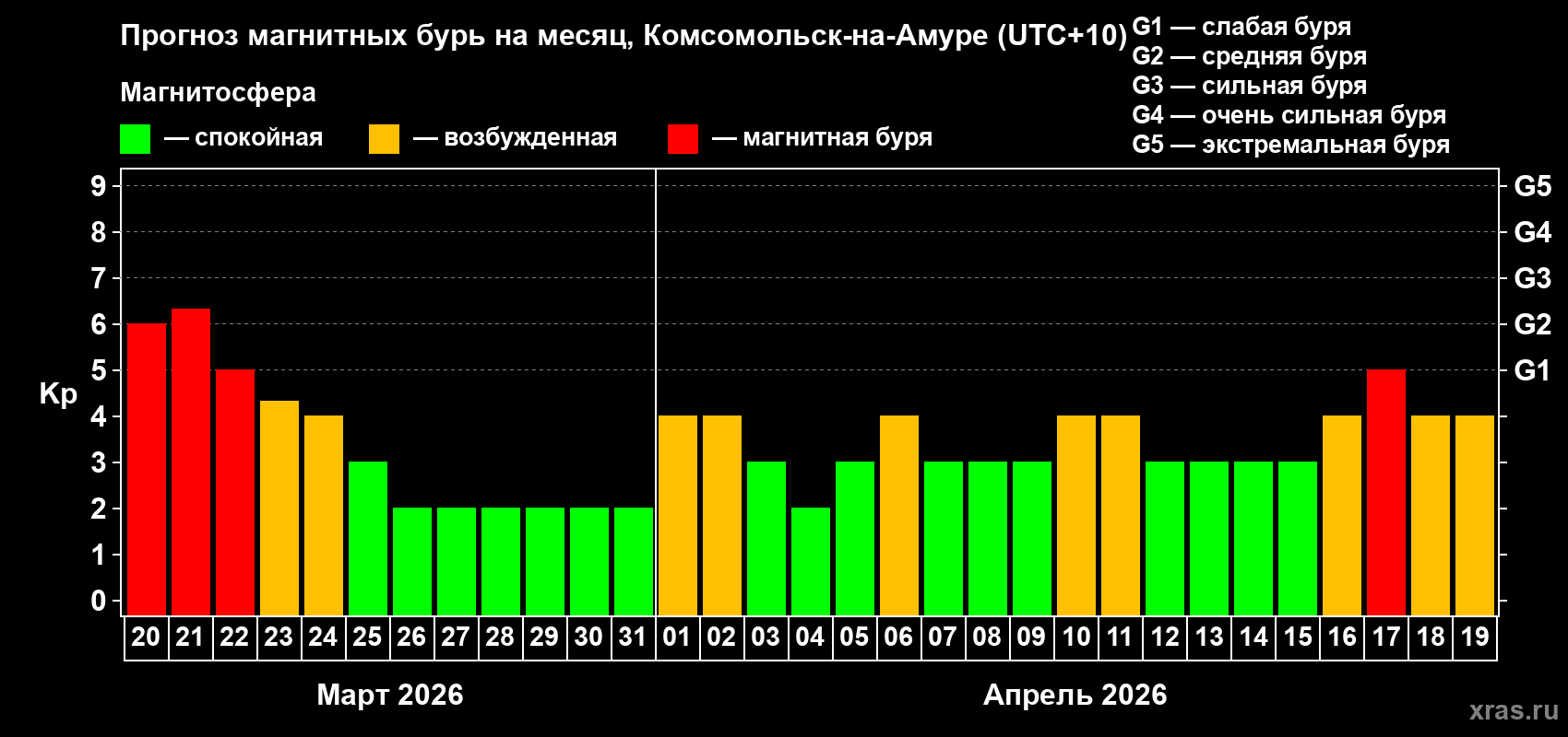 Прогноз максимального суточного геомагнитного индекса&nbsp;Kp на <b>1 месяц</b> (31 день) <b>с 20 марта по 19 апреля 2026 г</b>