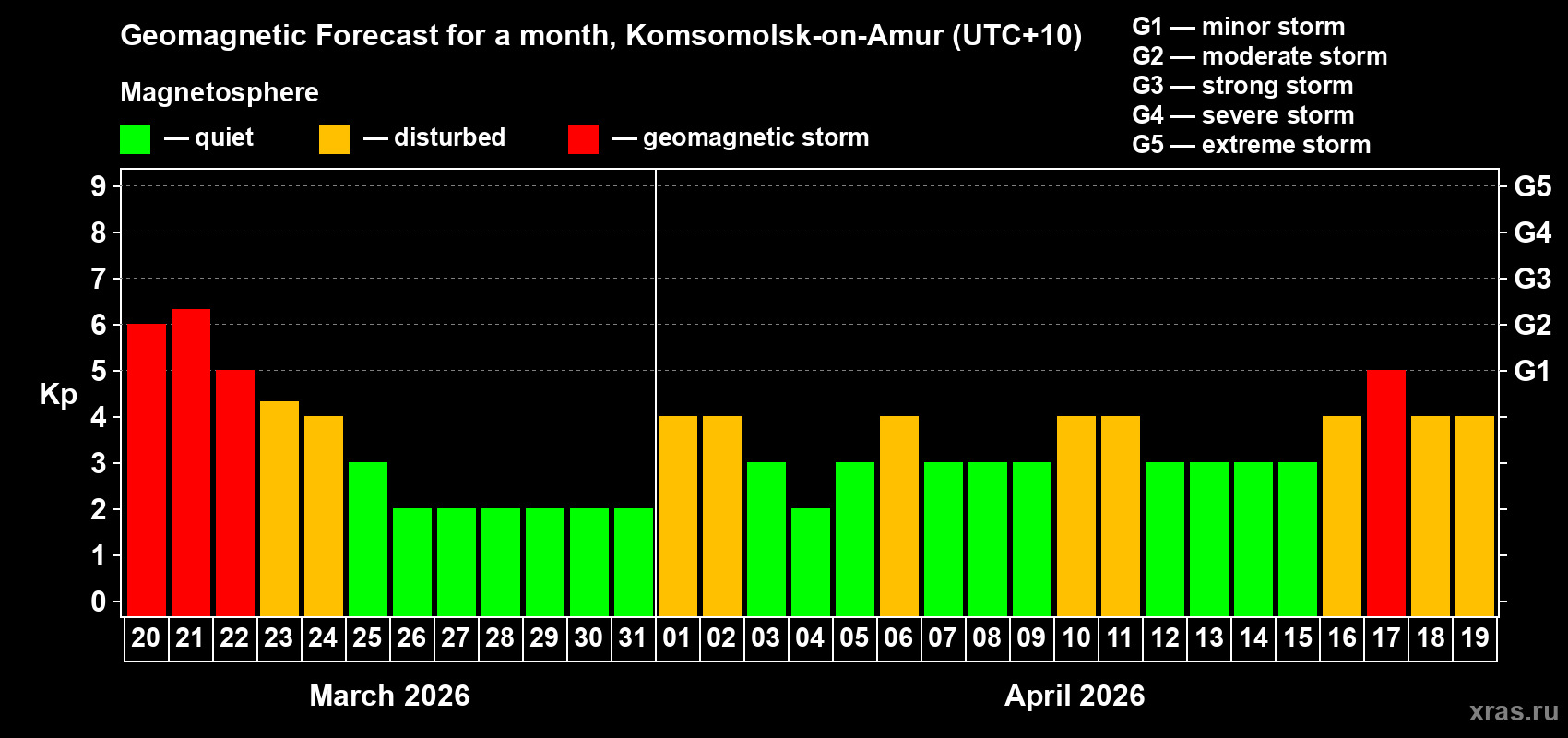 Forecast of the daily maximal value of geomagnetic index&nbsp;Kp for <b>1 month</b> (31 days) <b>from Mar 20, 2026 to Apr 19, 2026</b>