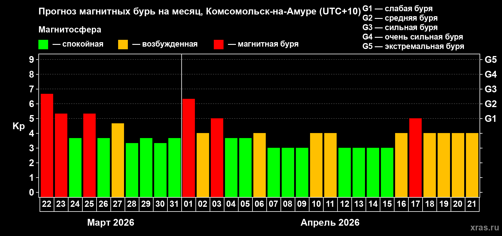 Прогноз максимального суточного геомагнитного индекса&nbsp;Kp на <b>1 месяц</b> (31 день) <b>с 22 марта по 21 апреля 2026 г</b>