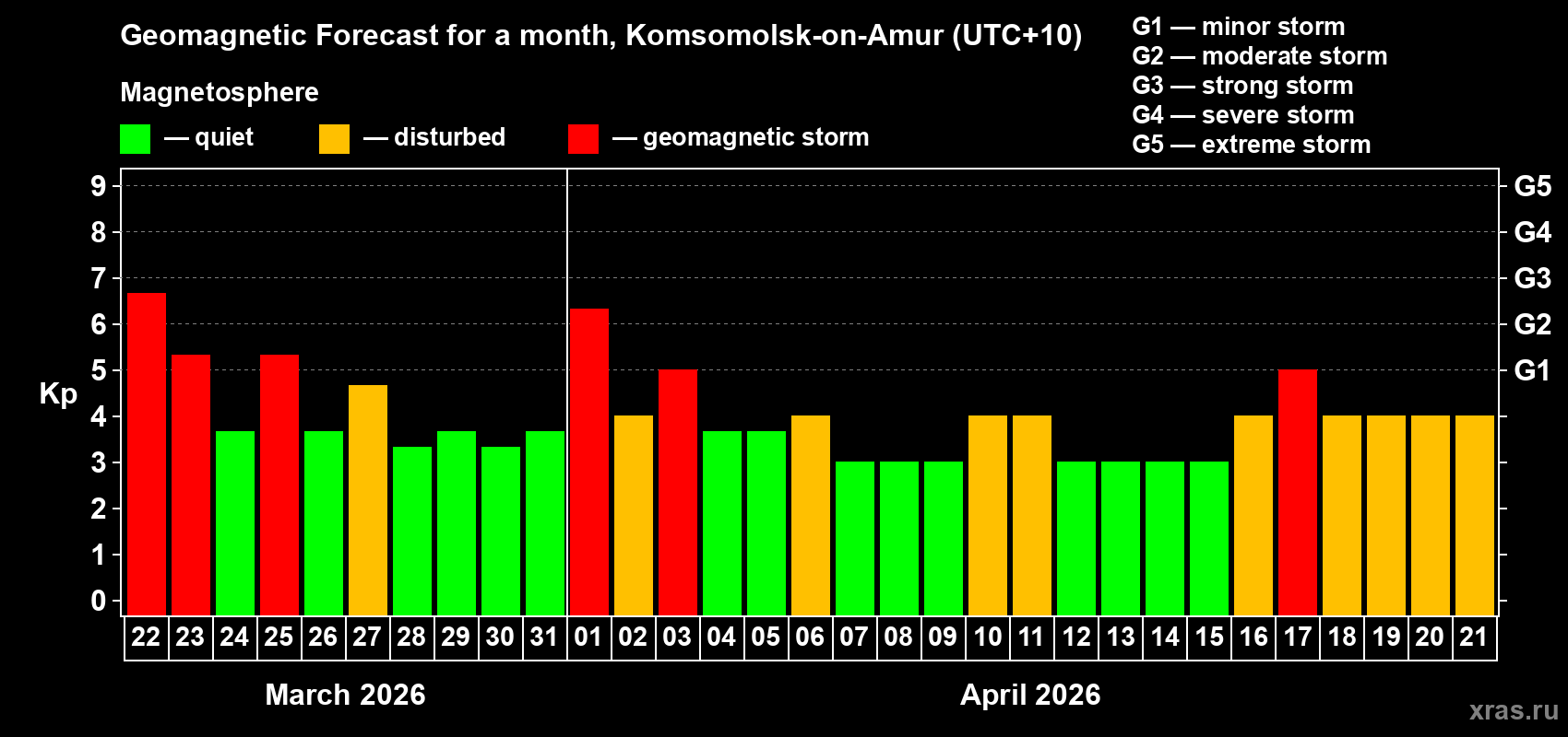 Forecast of the daily maximal value of geomagnetic index&nbsp;Kp for <b>1 month</b> (31 days) <b>from Mar 22, 2026 to Apr 21, 2026</b>