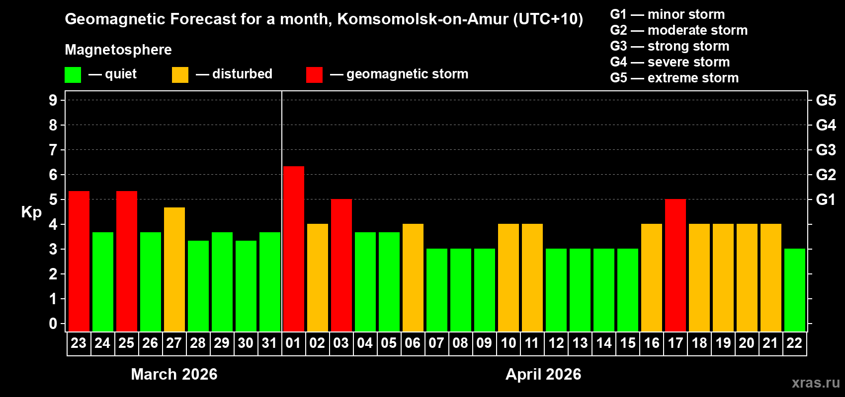 Forecast of the daily maximal value of geomagnetic index&nbsp;Kp for <b>1 month</b> (31 days) <b>from Mar 23, 2026 to Apr 22, 2026</b>