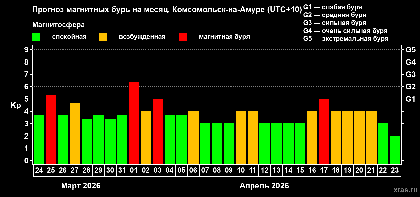 Прогноз максимального суточного геомагнитного индекса&nbsp;Kp на <b>1 месяц</b> (31 день) <b>с 24 марта по 23 апреля 2026 г</b>