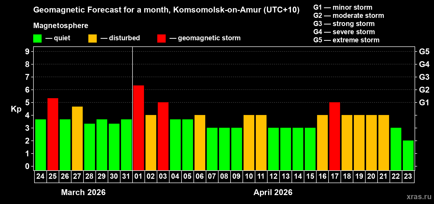 Forecast of the daily maximal value of geomagnetic index&nbsp;Kp for <b>1 month</b> (31 days) <b>from Mar 24, 2026 to Apr 23, 2026</b>