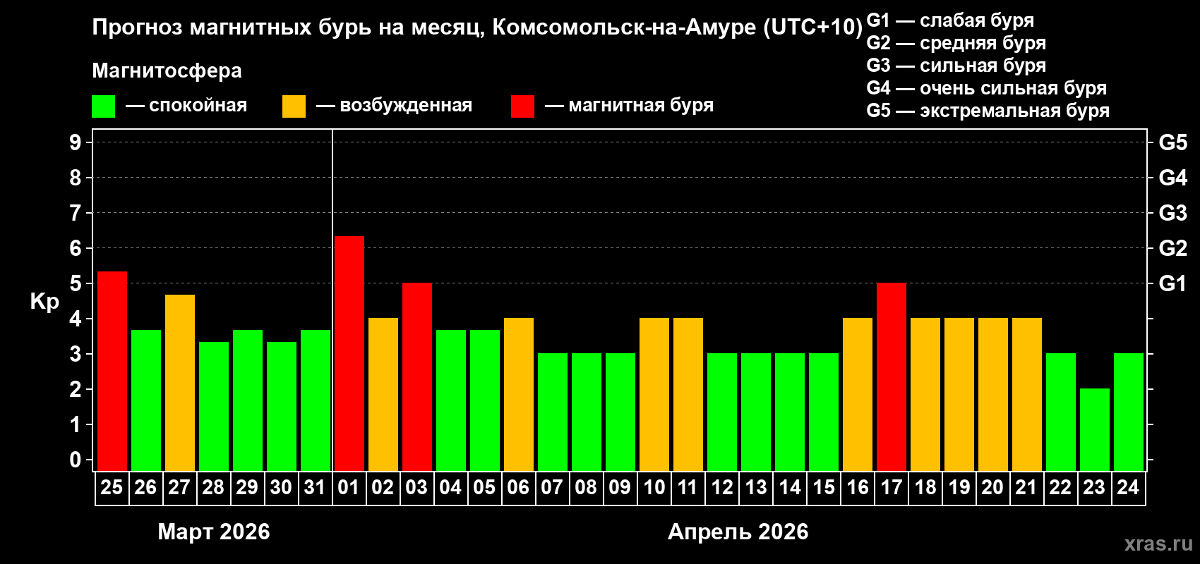Прогноз максимального суточного геомагнитного индекса&nbsp;Kp на <b>1 месяц</b> (31 день) <b>с 25 марта по 24 апреля 2026 г</b>
