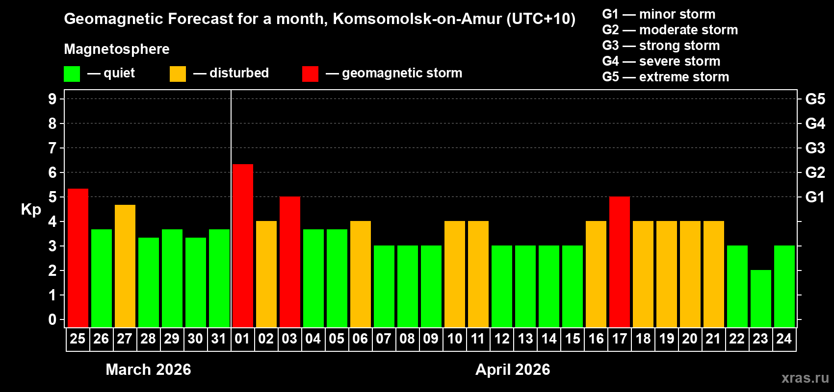 Forecast of the daily maximal value of geomagnetic index&nbsp;Kp for <b>1 month</b> (31 days) <b>from Mar 25, 2026 to Apr 24, 2026</b>