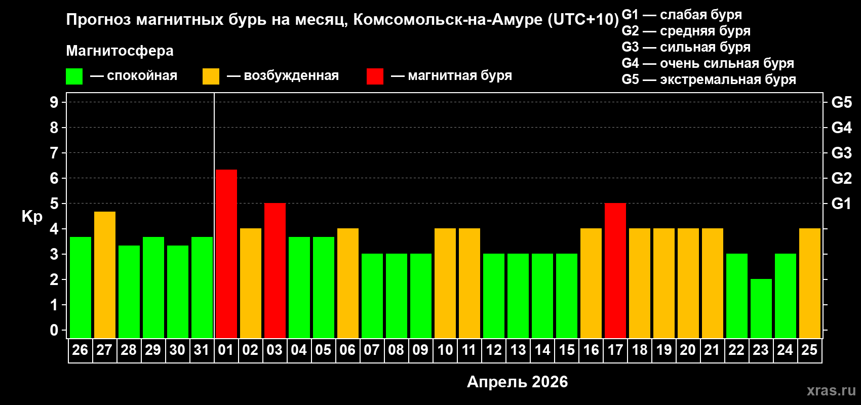 Прогноз максимального суточного геомагнитного индекса&nbsp;Kp на <b>1 месяц</b> (31 день) <b>с 26 марта по 25 апреля 2026 г</b>