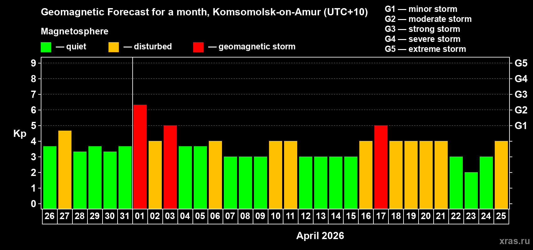 Forecast of the daily maximal value of geomagnetic index&nbsp;Kp for <b>1 month</b> (31 days) <b>from Mar 26, 2026 to Apr 25, 2026</b>
