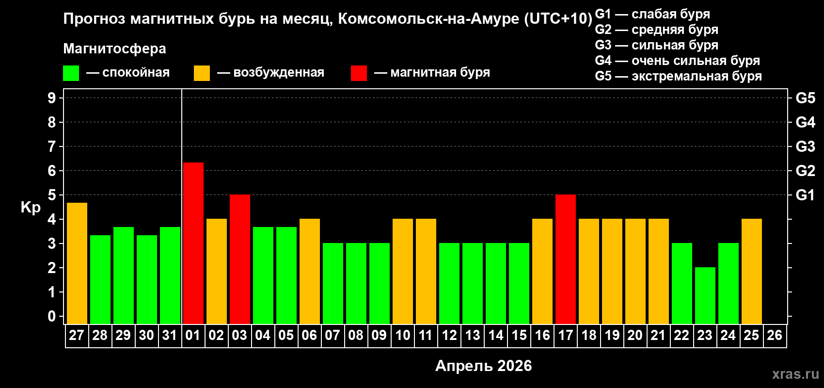 Прогноз максимального суточного геомагнитного индекса&nbsp;Kp на <b>1 месяц</b> (31 день) <b>с 27 марта по 26 апреля 2026 г</b>