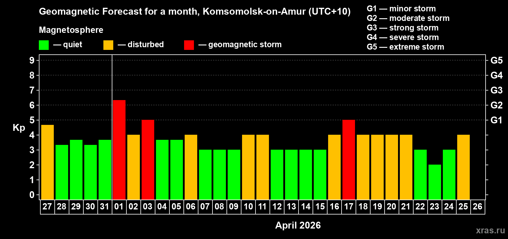Forecast of the daily maximal value of geomagnetic index&nbsp;Kp for <b>1 month</b> (31 days) <b>from Mar 27, 2026 to Apr 26, 2026</b>