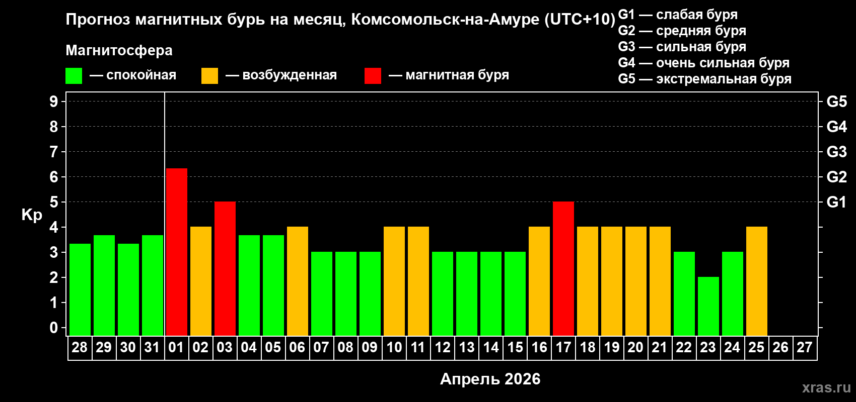 Прогноз максимального суточного геомагнитного индекса&nbsp;Kp на <b>1 месяц</b> (31 день) <b>с 28 марта по 27 апреля 2026 г</b>