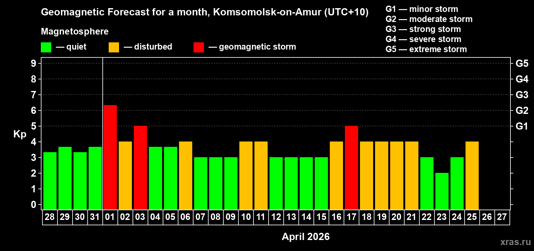 Forecast of the daily maximal value of geomagnetic index&nbsp;Kp for <b>1 month</b> (31 days) <b>from Mar 28, 2026 to Apr 27, 2026</b>