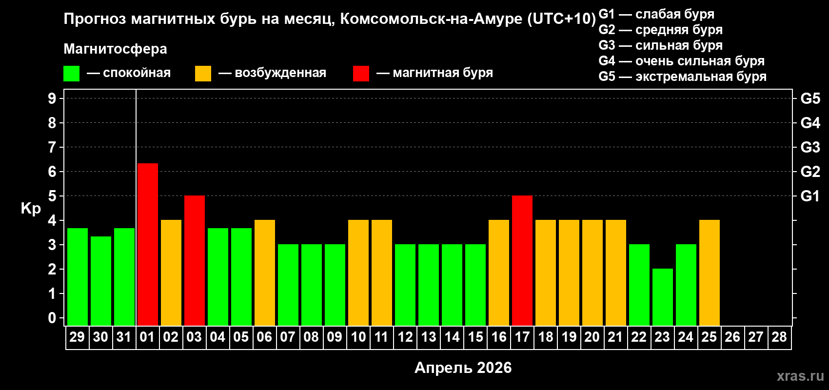 Прогноз максимального суточного геомагнитного индекса&nbsp;Kp на <b>1 месяц</b> (31 день) <b>с 29 марта по 28 апреля 2026 г</b>