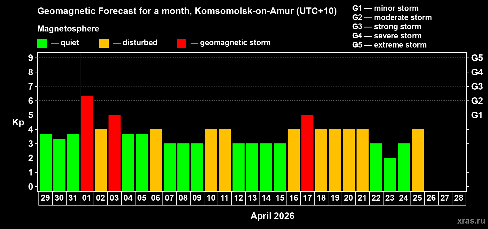 Forecast of the daily maximal value of geomagnetic index&nbsp;Kp for <b>1 month</b> (31 days) <b>from Mar 29, 2026 to Apr 28, 2026</b>