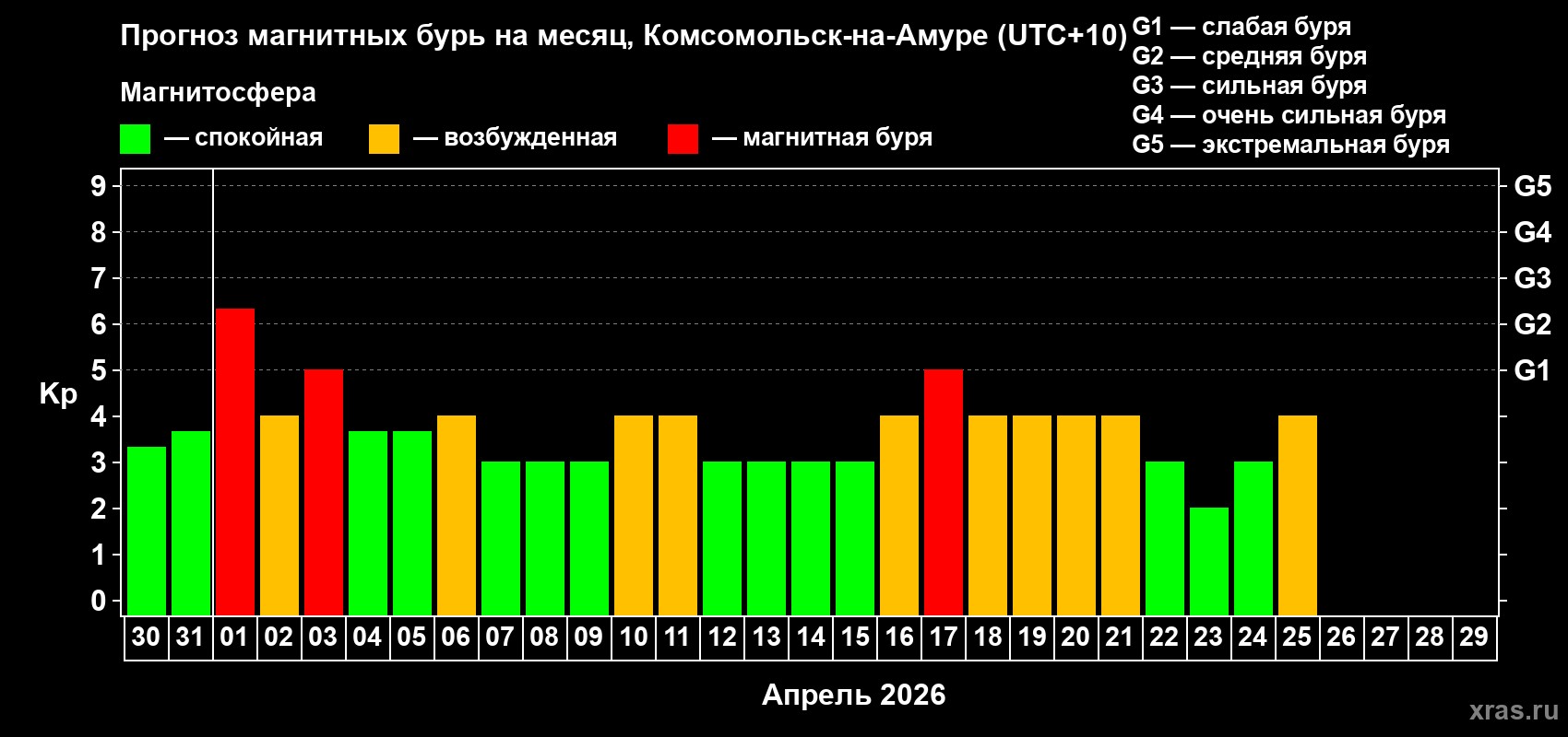 Прогноз максимального суточного геомагнитного индекса&nbsp;Kp на <b>1 месяц</b> (31 день) <b>с 30 марта по 29 апреля 2026 г</b>