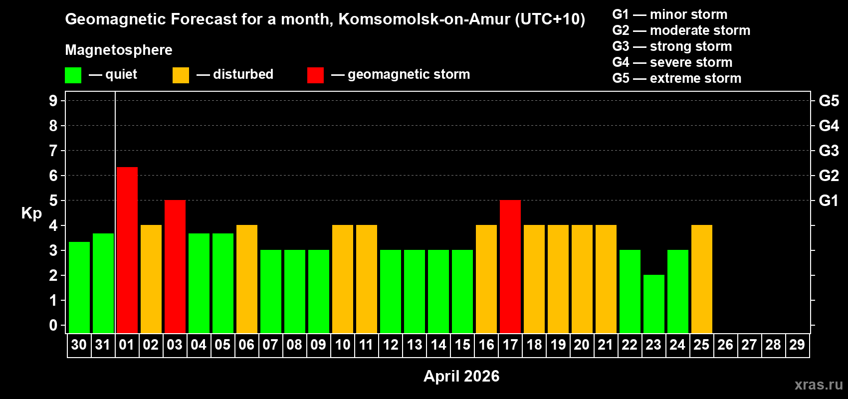Forecast of the daily maximal value of geomagnetic index&nbsp;Kp for <b>1 month</b> (31 days) <b>from Mar 30, 2026 to Apr 29, 2026</b>