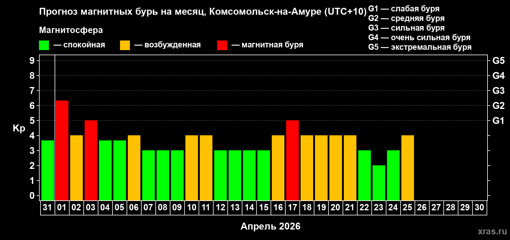 Прогноз максимального суточного геомагнитного индекса&nbsp;Kp на <b>1 месяц</b> (31 день) <b>с 31 марта по 30 апреля 2026 г</b>