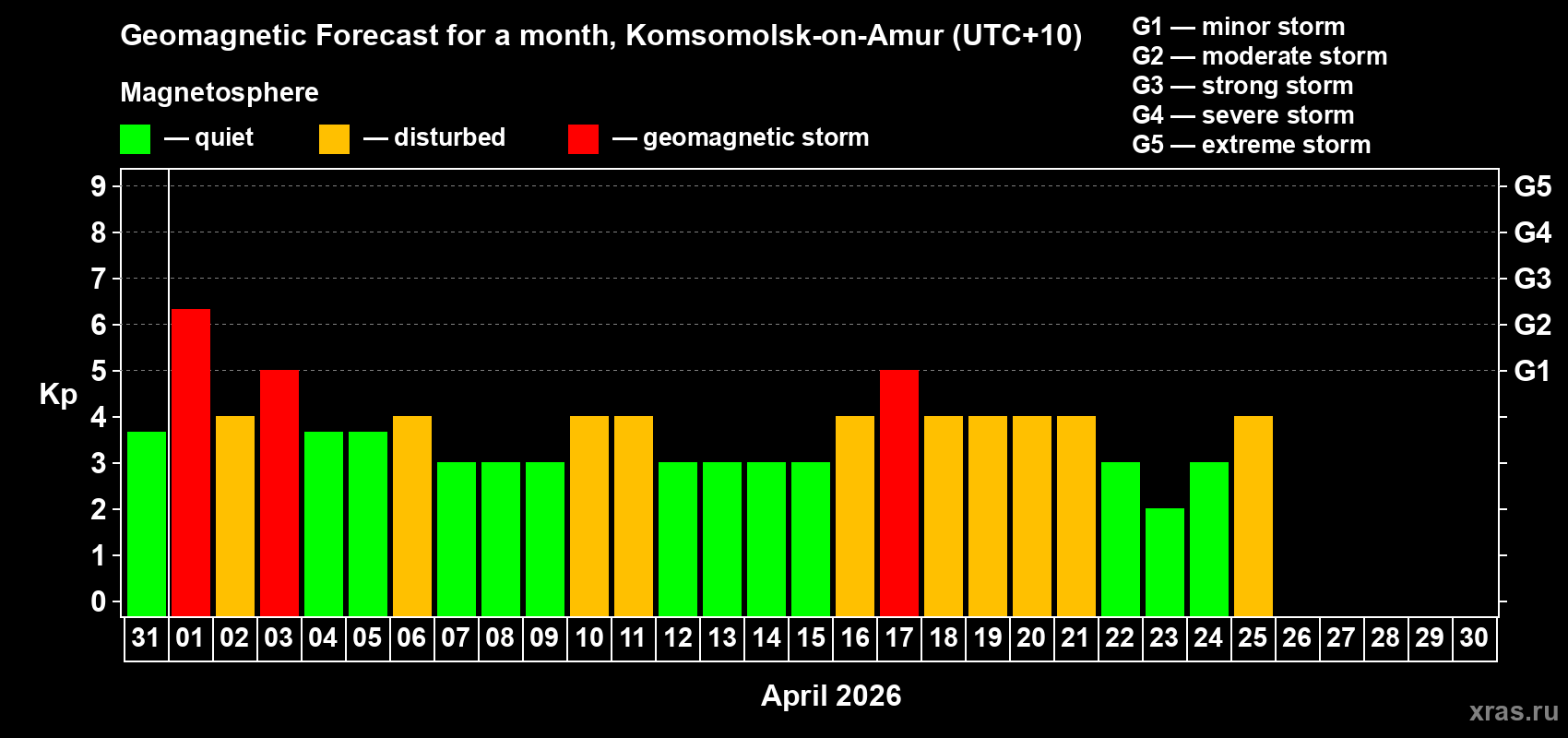Forecast of the daily maximal value of geomagnetic index&nbsp;Kp for <b>1 month</b> (31 days) <b>from Mar 31, 2026 to Apr 30, 2026</b>