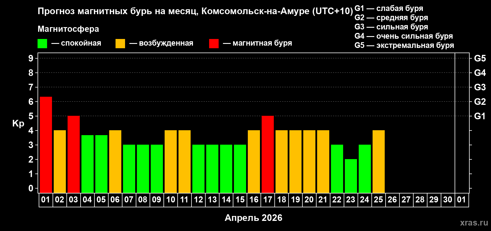 Прогноз максимального суточного геомагнитного индекса&nbsp;Kp на <b>1 месяц</b> (31 день) <b>с 01 апреля по 01 мая 2026 г</b>