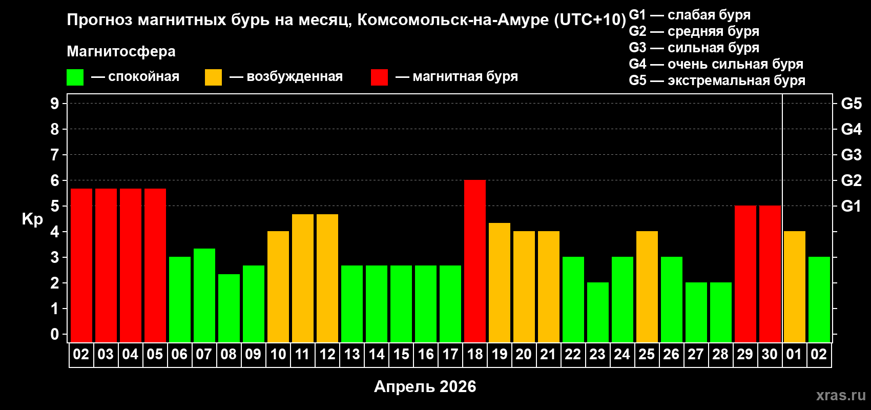 Прогноз максимального суточного геомагнитного индекса&nbsp;Kp на <b>1 месяц</b> (31 день) <b>с 02 апреля по 02 мая 2026 г</b>