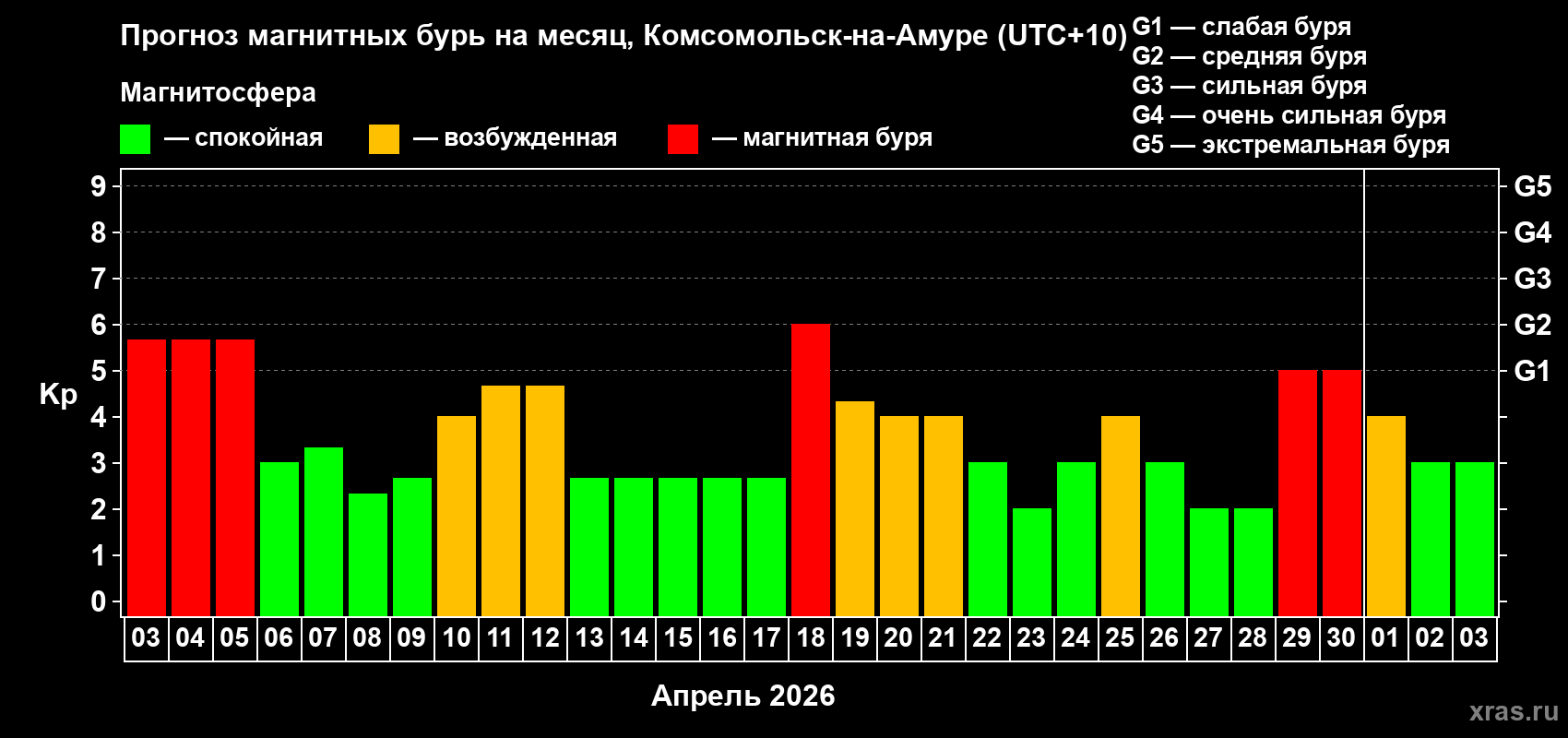 Прогноз максимального суточного геомагнитного индекса Kp на <b>1 месяц</b> (31 день) <b>с 03 апреля по 03 мая 2026 г</b>
