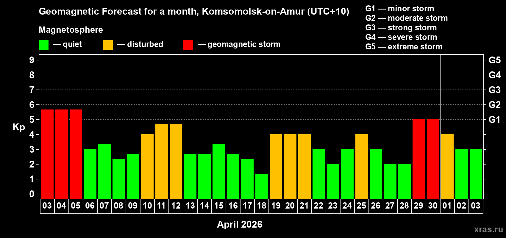 Forecast of the daily maximal value of geomagnetic index Kp for <b>1 month</b> (31 days) <b>from Apr 03, 2026 to May 03, 2026</b>