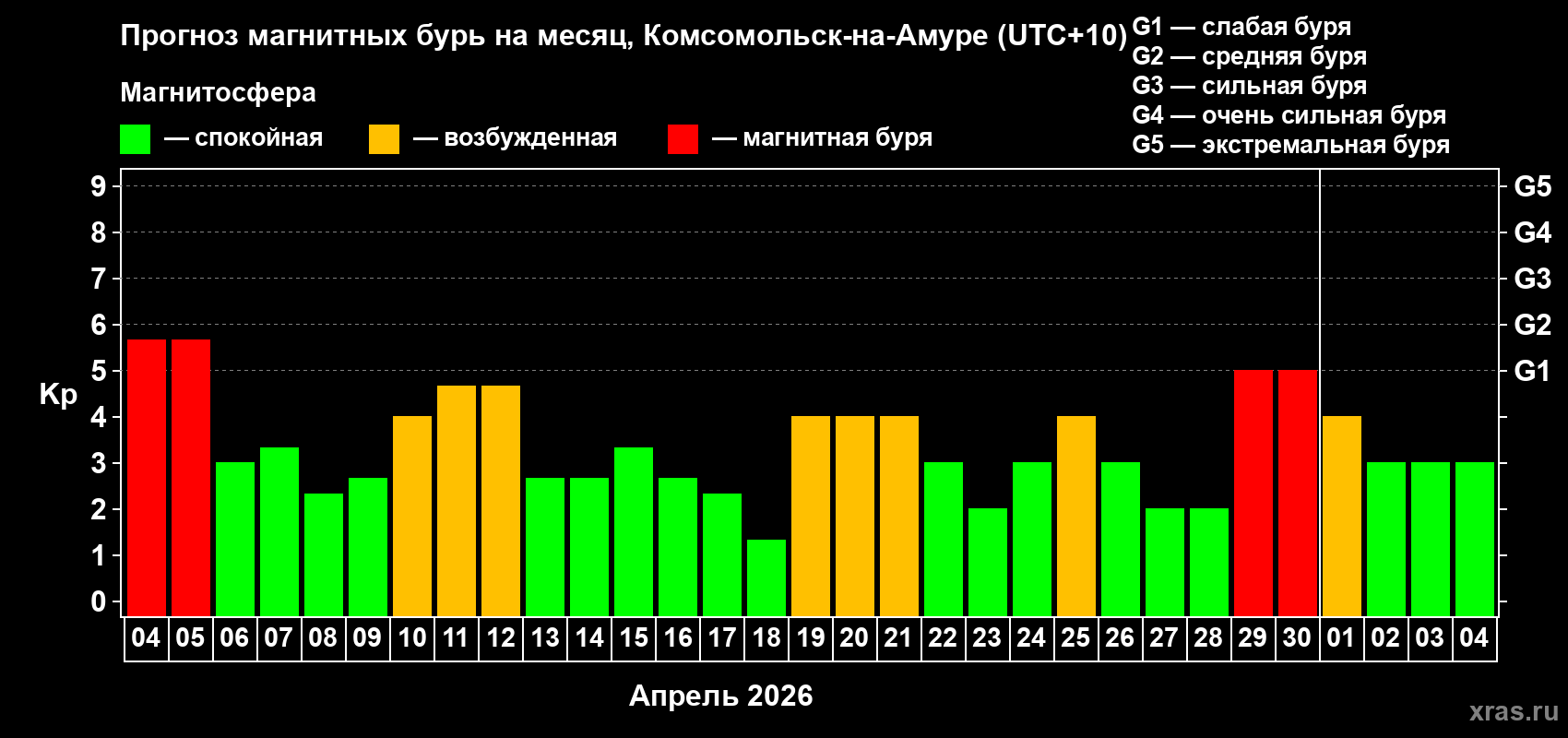 Прогноз максимального суточного геомагнитного индекса Kp на <b>1 месяц</b> (31 день) <b>с 04 апреля по 04 мая 2026 г</b>