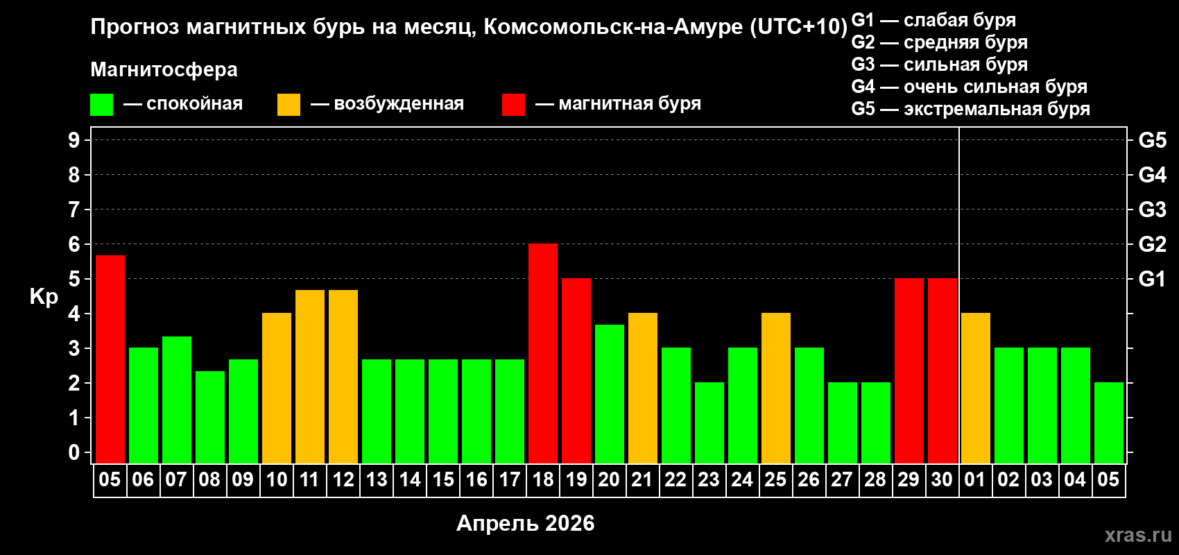 Прогноз максимального суточного геомагнитного индекса&nbsp;Kp на <b>1 месяц</b> (31 день) <b>с 05 апреля по 05 мая 2026 г</b>
