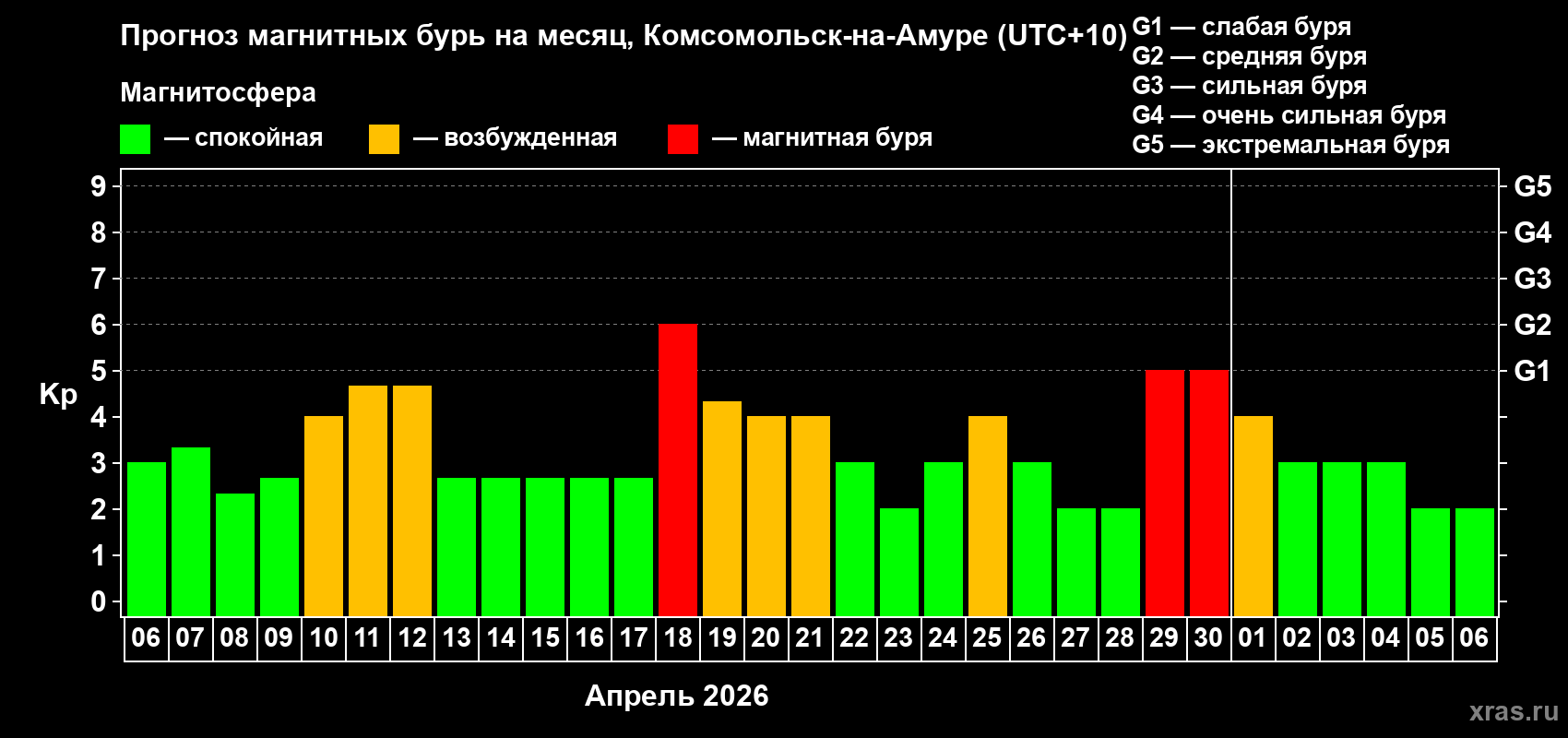 Прогноз максимального суточного геомагнитного индекса&nbsp;Kp на <b>1 месяц</b> (31 день) <b>с 06 апреля по 06 мая 2026 г</b>